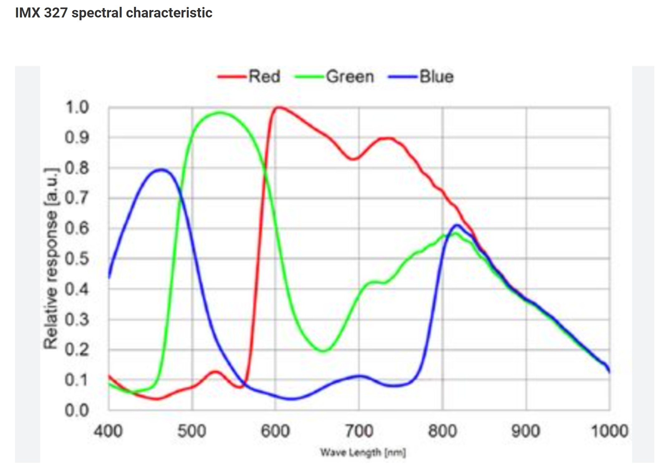 IMX 327 spectral characteristic